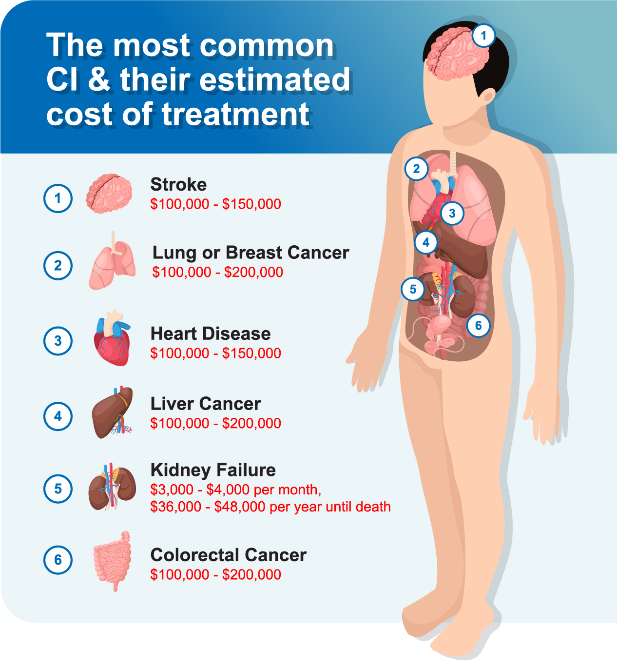Common CI and Estimated Cost of Treatment